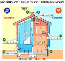 注文住宅メーカー西宮：ソーラーサーキット