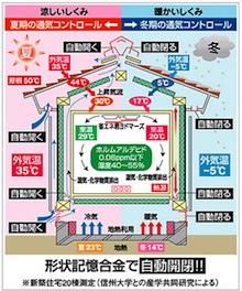 注文住宅メーカー西宮：通気断熱WB工法